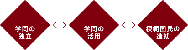 早稲田大学建学の精神